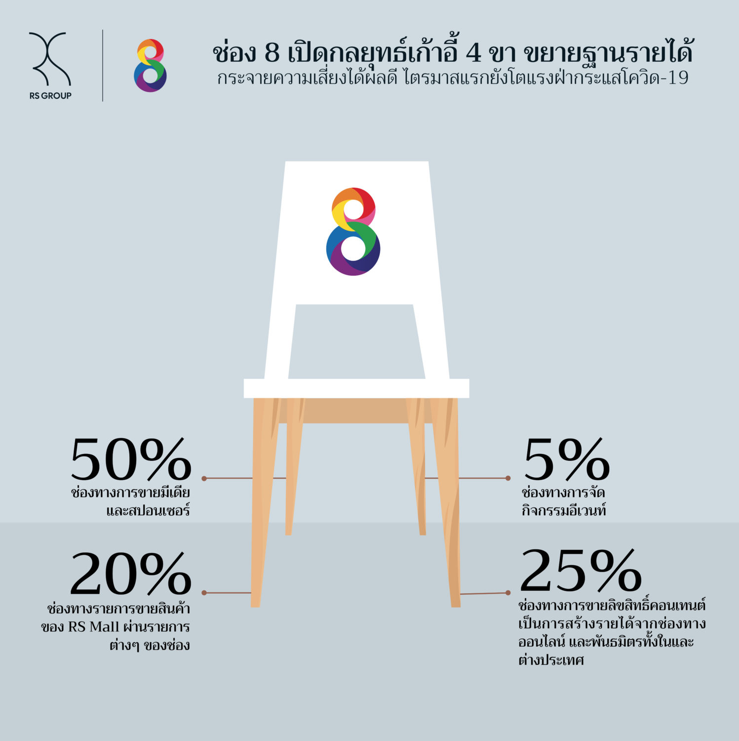 เปิดกลยุทธ์ธุรกิจ “เก้าอี้ 4 ขา” RS และ ช่อง 8 เดินหน้า โตแรงฝ่าโควิด