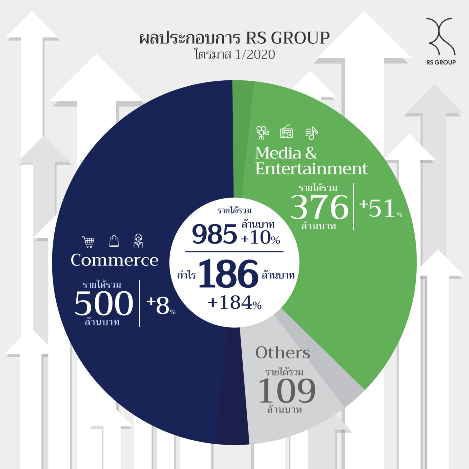 ผลประกอบการ RS ในไตรมาสแรกของปี 2563
