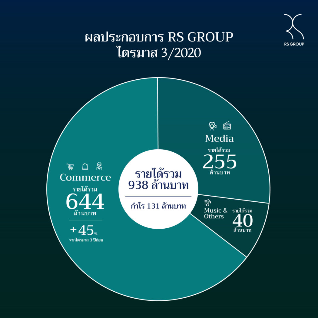อาร์เอส กรุ๊ป ผลประกอบการไตรมาส 3