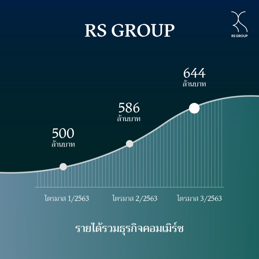 รายได้รวมธุรกิจคอมเมิร์ซ